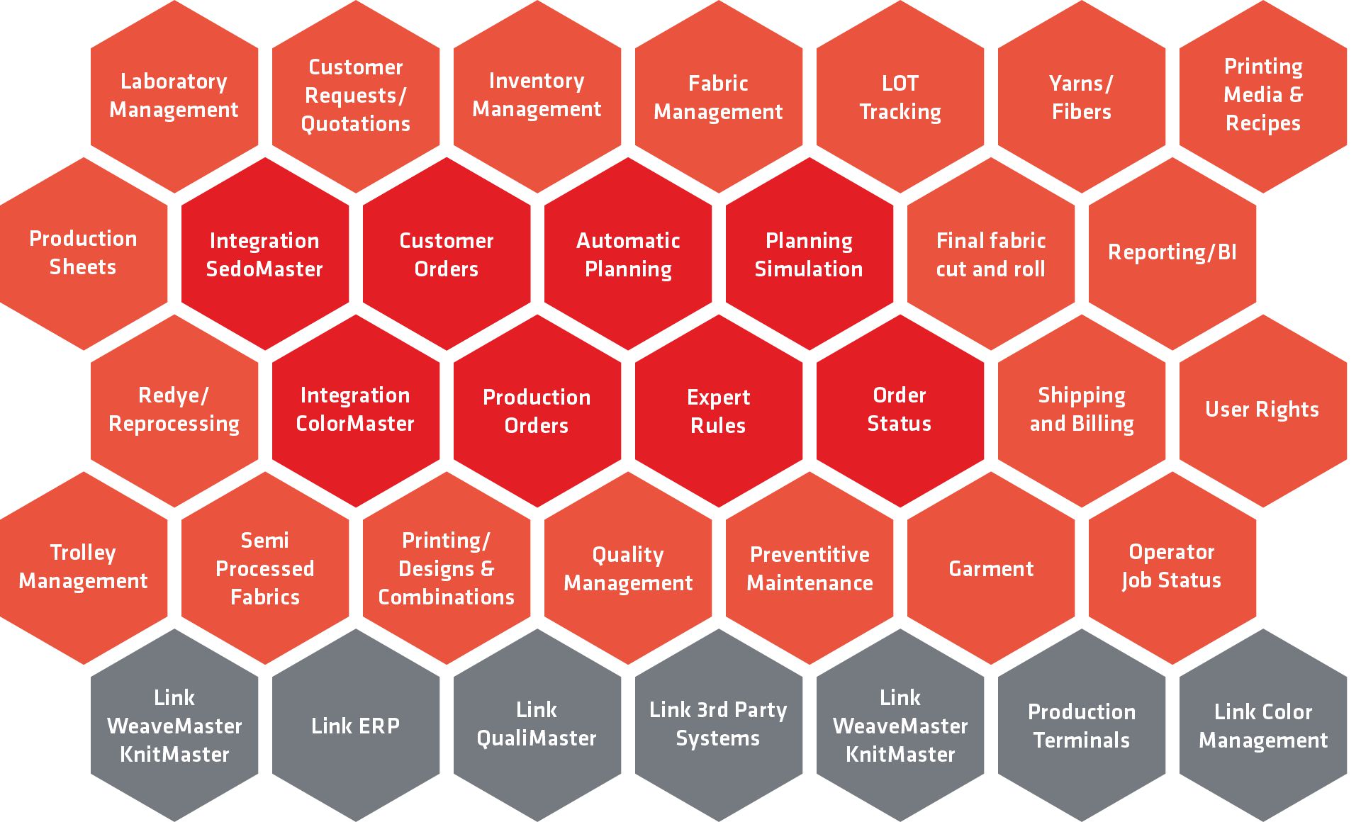 SETModules