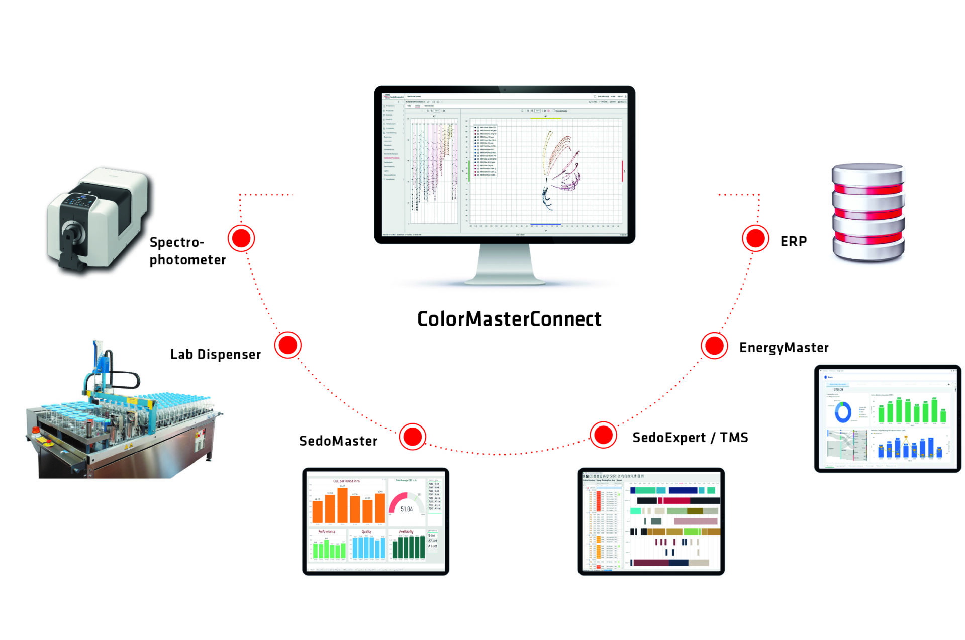 ColorMasterConnectOverview